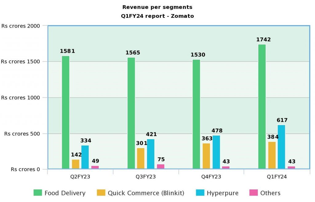 Revenues per segment - Zomato's Q1FY24 earnings report