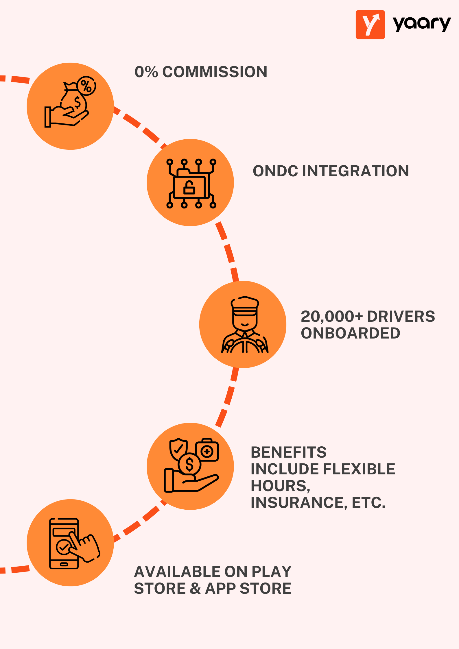 Yaary optimizes ONDC network to build a peer-to-peer ride-hailing application.